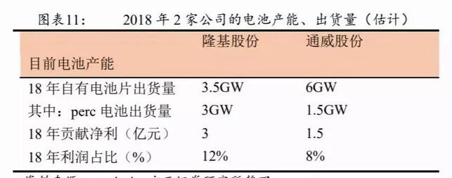 PERC電池片的高盈利可以持續(xù)多久？