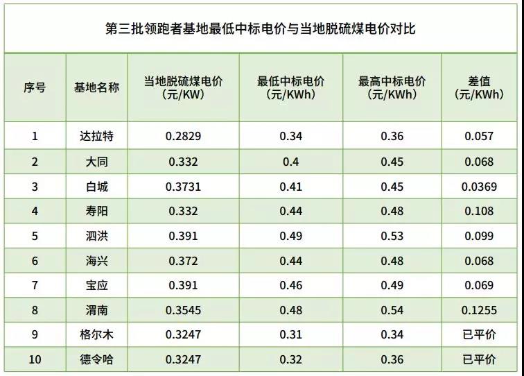 不能抱“補(bǔ)貼”的大腿，光伏企業(yè)如何求生？