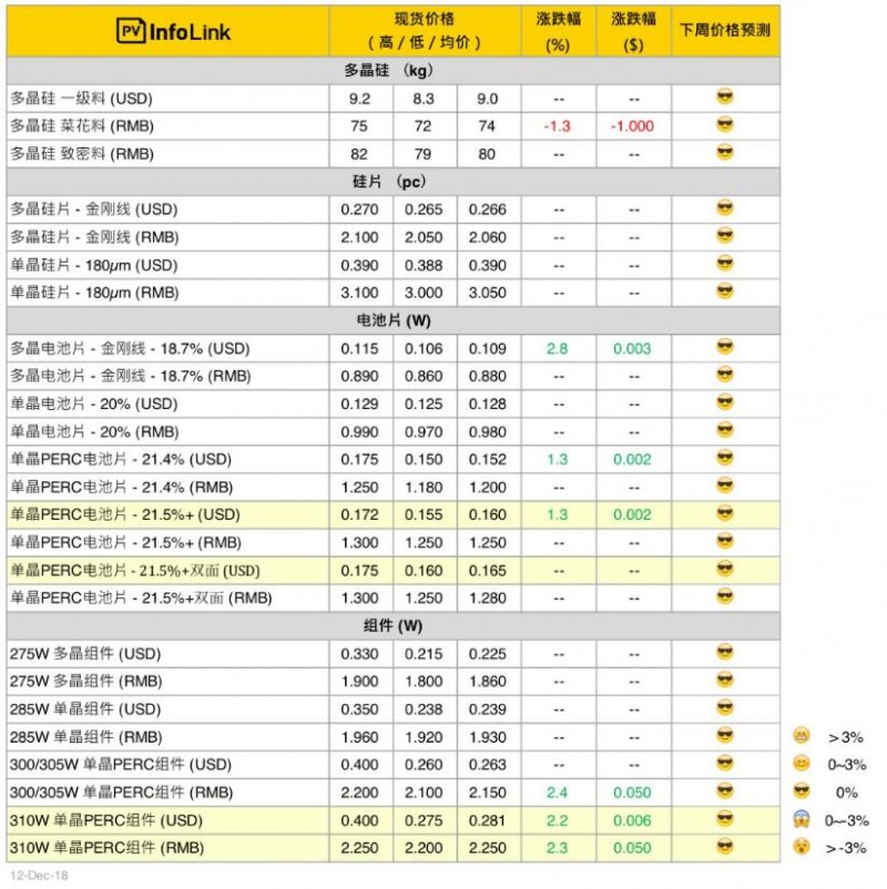 本周光伏供應鏈價格（12月13日）