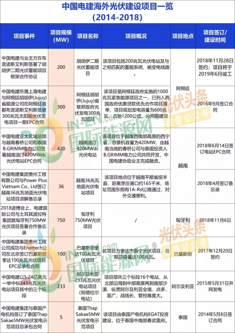 中國(guó)能建、中國(guó)電建、國(guó)家電投、中廣核等9大能源央企一帶一路產(chǎn)能布局分析！