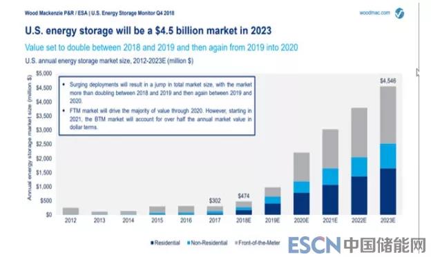 美國儲能市場增長到底有多快？未來兩年翻倍增長