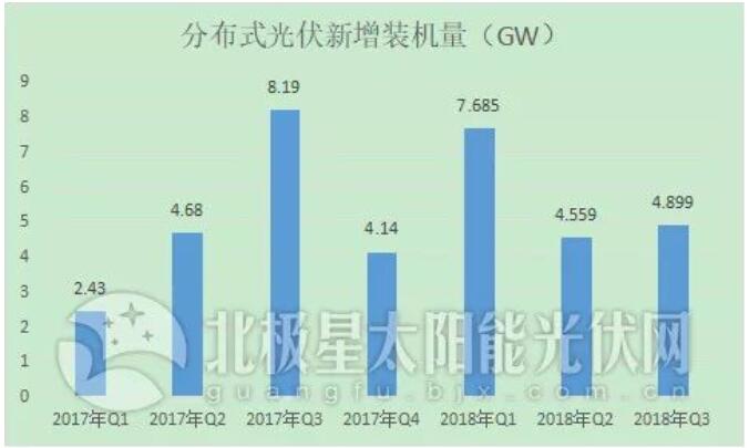 “531”后分布式光伏裝機(jī)直奔10GW 2019年還會有剩余指標(biāo)嗎？