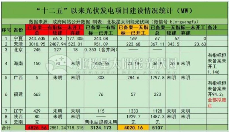 “531”后分布式光伏裝機(jī)直奔10GW 2019年還會有剩余指標(biāo)嗎？