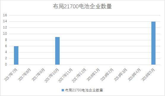 力神/億緯鋰能/福斯特大力布局的21700電池 市場(chǎng)驗(yàn)證結(jié)果如何？