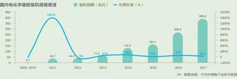 2018年爆紅的儲能 明年能否繼續(xù)高歌猛進(jìn)？