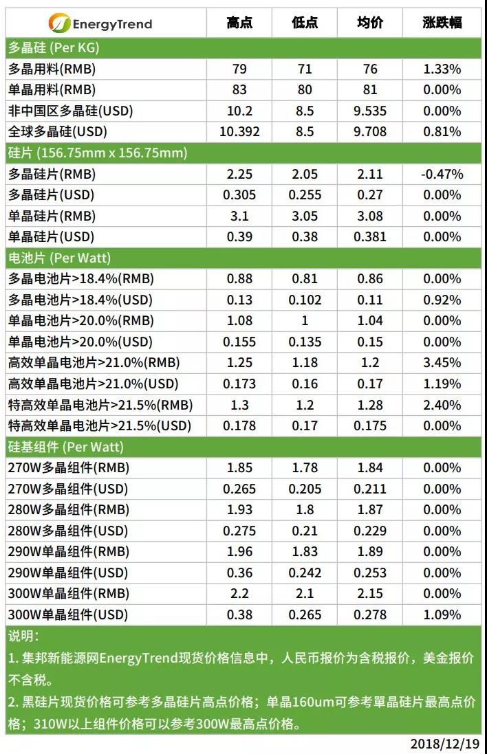 光伏單晶需求全球暢旺，市況有望延至跨年以后