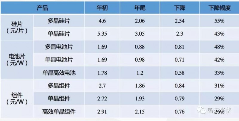 2019上半年組件主流價(jià)格恐難下1.6元/W!