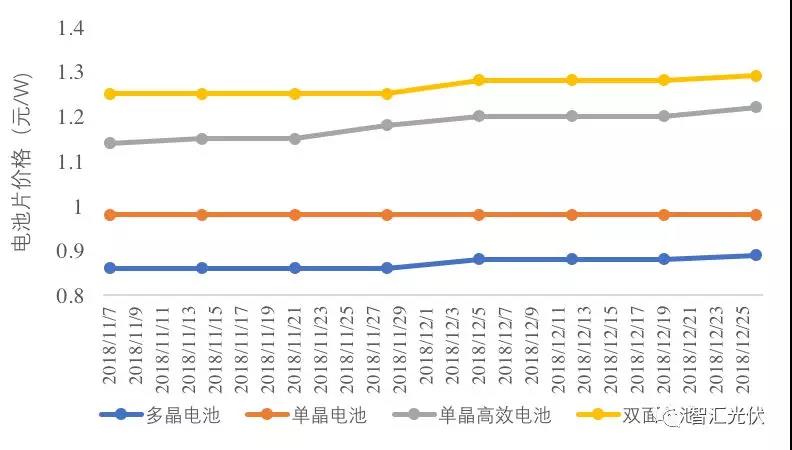 2019上半年組件主流價(jià)格恐難下1.6元/W!