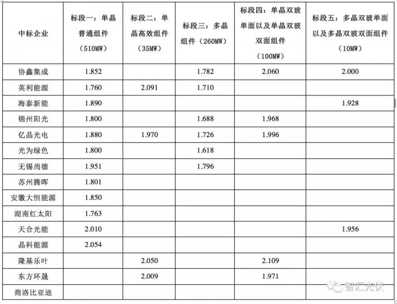 2019上半年組件主流價(jià)格恐難下1.6元/W!