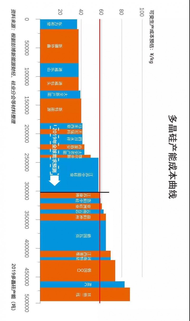 2019多晶硅淘汰賽將步入下半場(chǎng)：誰(shuí)將贏得這場(chǎng)“未來(lái)之戰(zhàn)”？