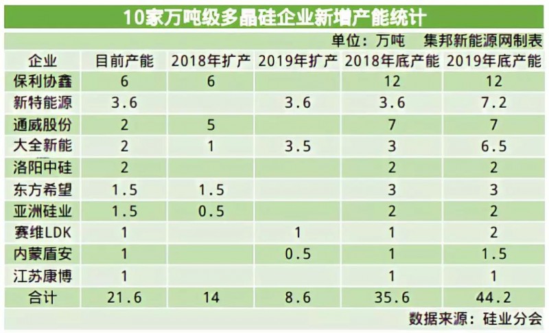 2019多晶硅淘汰賽將步入下半場(chǎng)：誰(shuí)將贏得這場(chǎng)“未來(lái)之戰(zhàn)”？