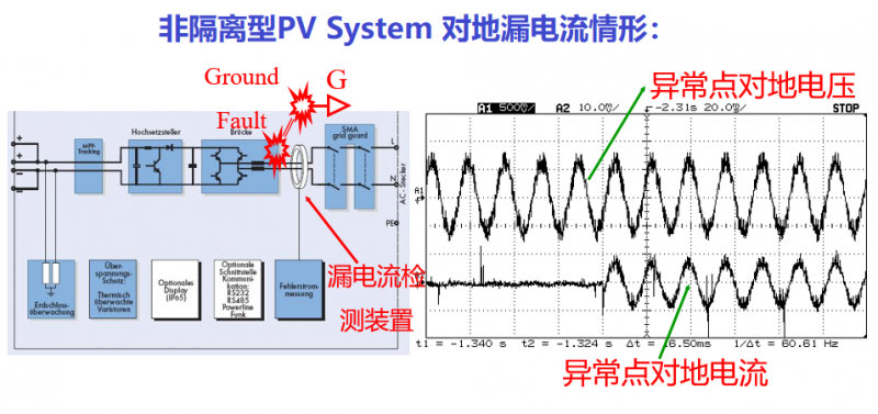 探討逆變器中高頻漏電的處理