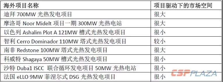 2019年光熱發(fā)電市場(chǎng)怎么做？首先定靶全球確定在建的1890MW項(xiàng)目