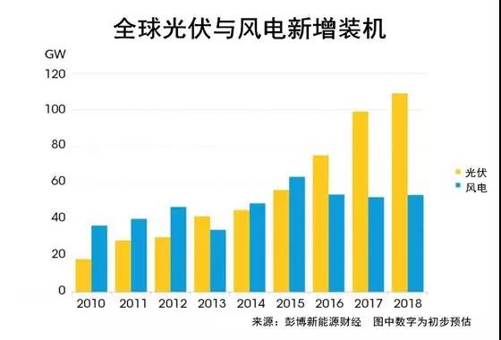 權(quán)威發(fā)布丨2018年投資最大的太陽(yáng)能、風(fēng)能、電動(dòng)汽車項(xiàng)目名單出爐