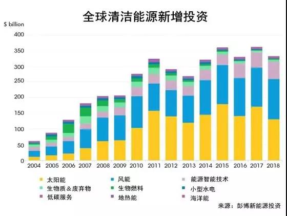 權(quán)威發(fā)布丨2018年投資最大的太陽(yáng)能、風(fēng)能、電動(dòng)汽車項(xiàng)目名單出爐