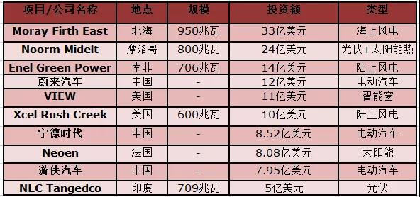 權(quán)威發(fā)布丨2018年投資最大的太陽(yáng)能、風(fēng)能、電動(dòng)汽車項(xiàng)目名單出爐