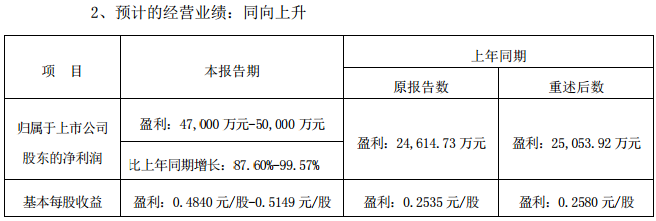 甘肅電投2018預(yù)計(jì)盈利47000-50000萬元