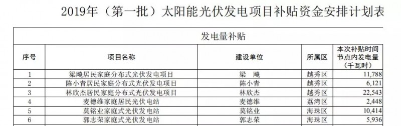 0.2元/W+0.15元/kWh！廣州公示2019年第一批光伏項目補貼資金名單