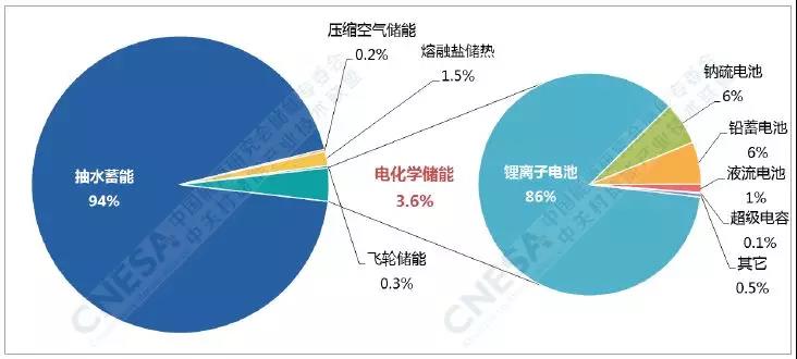 電化學儲能的春天：全球累計裝機翻番、新增裝機同比增長288%！