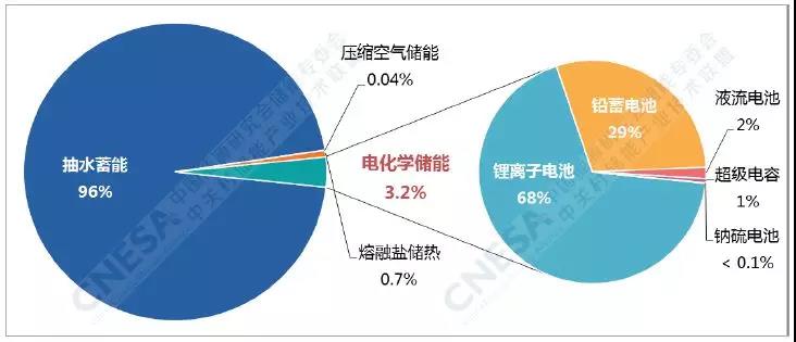 電化學儲能的春天：全球累計裝機翻番、新增裝機同比增長288%！