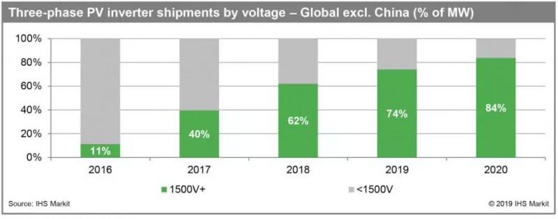 IHS Markit：未來(lái)2年全球1500V光伏電站規(guī)模將突破100GW