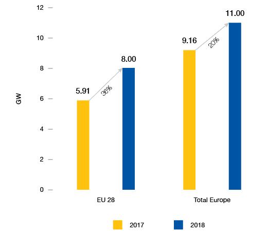 2018歐洲光伏裝機(jī)11吉瓦 未來兩年太陽能需求強(qiáng)勁