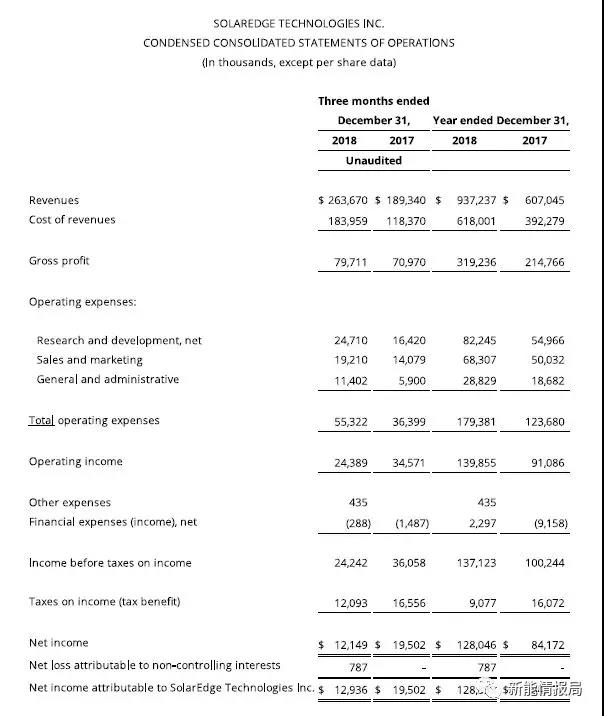 SolarEdge 2018年逆變器出貨3.9GW，毛利率35.4%