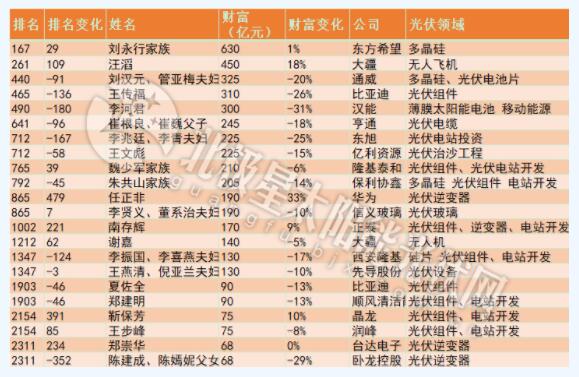 2019胡潤(rùn)全球富豪榜：光伏圈22人榜單（表）