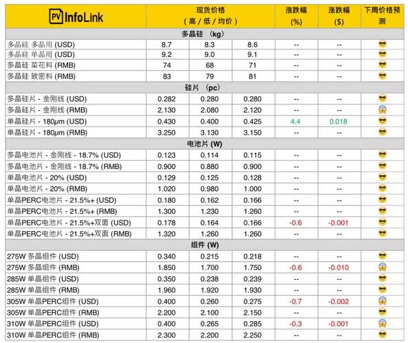 最新光伏供應(yīng)鏈價(jià)格（3月6日）