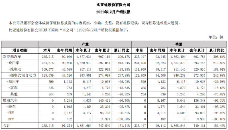 比亞迪銷量